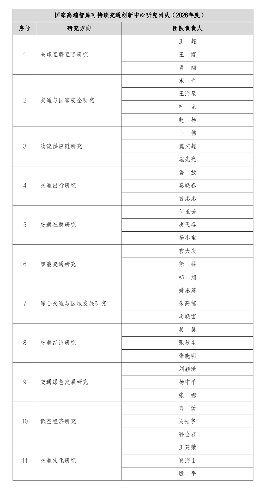 关于成立国家高端智库可持续交通创新中心研究团队的公告.png